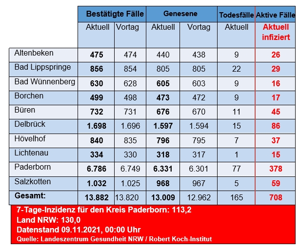 Grafiktabelle der bestätigten Fälle, der Todesfälle, der Genesenen und der aktiven Fälle eingeteilt in Städten und Gemeinden des Kreises Paderborn © Kreis Paderborn